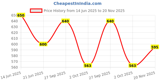 flipkart.com stag iconic 4 star Red, Black Table Tennis Racquet stag iconic Price History Graph from 14 Jun 2025 to 20 Nov 2025