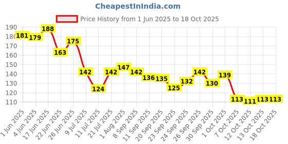 flipkart.com dps 4 Step (Black with Red)Bangle holder,chudi stand,plastic Bangle stand Jewellery Organizer dps Price History Graph from 1 Jun 2025 to 18 Oct 2025