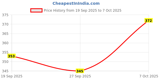 flipkart.com sara soul of beauty 4-Step D-TAN�Pedicure Manicure Kit | Suitable For Tan Removal & Skin Softens sara soul of beauty Price History Graph from 19 Sep 2025 to 7 Oct 2025