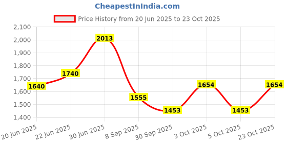 flipkart.com aatamiy 4 Step Fruit and Vegetable Rack Kitchen Trolley Stainless Steel Wall Shelf aatamiy Price History Graph from 20 Jun 2025 to 23 Oct 2025