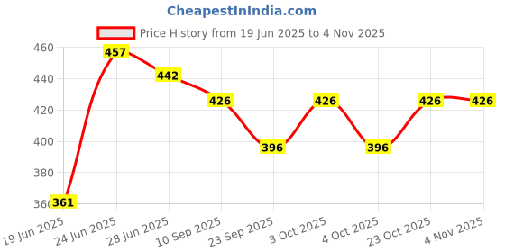 flipkart.com aexoniz toys 4 Step Kitchen Storage Plastic Rack,Vegetable Stand,Storage Racks for Office Plastic Kitchen Trolley aexoniz toys Price History Graph from 19 Jun 2025 to 2 Nov 2025