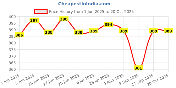 flipkart.com regolith enterprises 4 Steps Kitchen Rack Fruits Vegetables Basket Tray for Kitchen & Office Use Plastic Fruit & Vegetable Basket regolith enterprises Price History Graph from 1 Jun 2025 to 20 Oct 2025