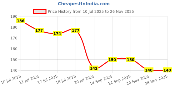 flipkart.com well art gallery 4 sticks Artificial fake wisteria flower for home office wedding etc decoration Pink Westeria Artificial Flower well art gallery Price History Graph from 10 Jul 2025 to 25 Nov 2025