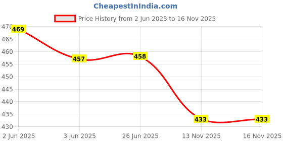 flipkart.com 4 stock Floral Print Women Jumpsuit 4 stock Price History Graph from 2 Jun 2025 to 16 Nov 2025