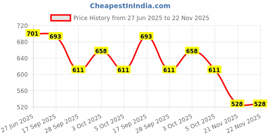 flipkart.com kmc kidoz 4-String Acoustic Guitar Learning Kids Toy, Kids Gitar kmc kidoz Price History Graph from 27 Jun 2025 to 21 Nov 2025