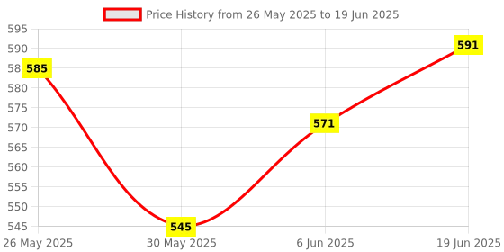 flipkart.com anushka toys 4-String Acoustic Guitar Learning (Print May Very) anushka toys Price History Graph from 26 May 2025 to 19 Jun 2025