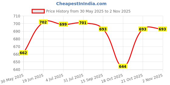 flipkart.com mayank & company 4-String Acoustic Guitar/ Musical Instrument Learning Toy for Kids/ Mini Guitar Toy birthday gifts mayank & company Price History Graph from 30 May 2025 to 2 Nov 2025