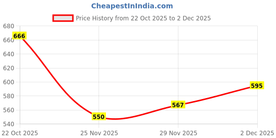 flipkart.com kmc kidoz 4-String Acoustic Music Learning Educational Toy Guitar Instruments for Beginner kmc kidoz Price History Graph from 22 Oct 2025 to 2 Dec 2025