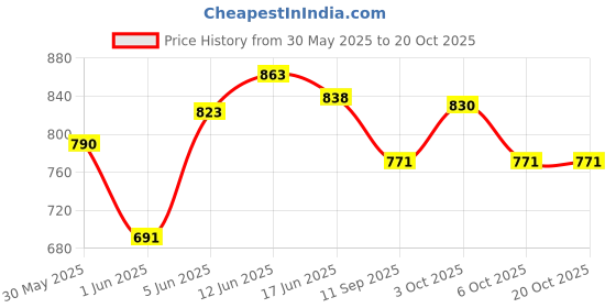 flipkart.com sahaj enterprise 4 string decor guitar children's musical instrument educational toy sahaj enterprise Price History Graph from 30 May 2025 to 19 Oct 2025