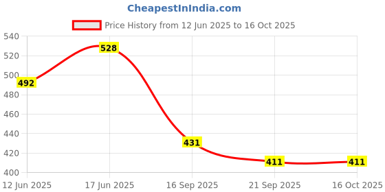 flipkart.com anushka toys 4 String Decor Guitar Children's Musical Instrument Educational Toy Small anushka toys Price History Graph from 12 Jun 2025 to 15 Oct 2025