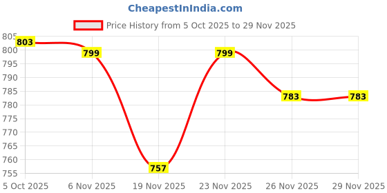 flipkart.com riavi enterprise 4 String Guitar Children's Musical Instrument Educational Toy Guitar Soprano Ukulele riavi enterprise Price History Graph from 5 Oct 2025 to 29 Nov 2025
