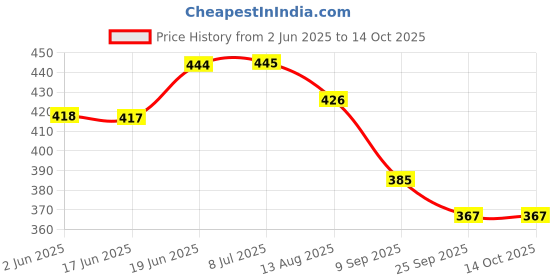 flipkart.com my baby love a perfect care 4–String Guitar Toy for Kids my baby love a perfect care Price History Graph from 2 Jun 2025 to 13 Oct 2025