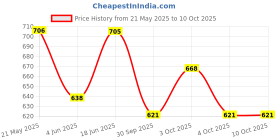 flipkart.com kmc kidoz 4 String Guitar Toy for Kids, Small Toy for Kids (Design) kmc kidoz Price History Graph from 21 May 2025 to 9 Oct 2025
