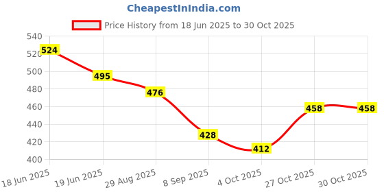 flipkart.com pluspicks 4-String Kids Guitar Musical Instrument Toy Boys Girls Learning Guitar Kids pluspicks Price History Graph from 18 Jun 2025 to 30 Oct 2025