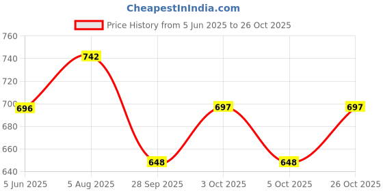 flipkart.com ijaytoys 4 String Musical Guitar for Kids Instrument Acoustic Learning Educational Toy ijaytoys Price History Graph from 5 Jun 2025 to 26 Oct 2025