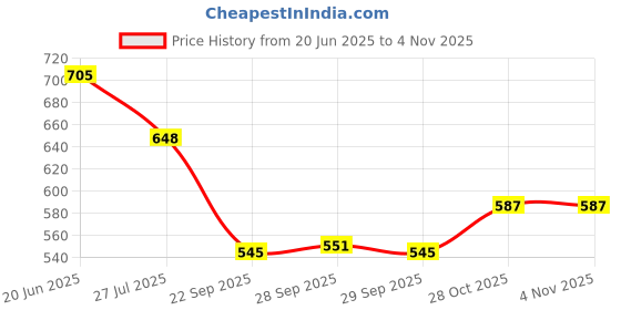 flipkart.com anushka toys 4-String Rockband Battery Operated Guitar Toy, Learning Kids Toy anushka toys Price History Graph from 20 Jun 2025 to 2 Nov 2025