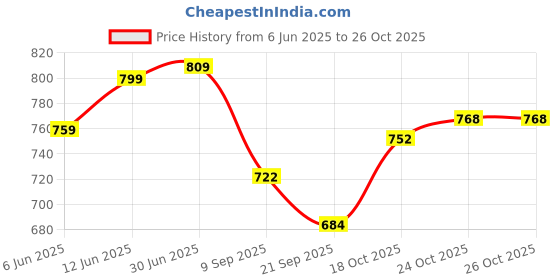 flipkart.com galox 4 String Wooden Finish Acoustic Musical Guitar with Adjustable Tuning Knobs galox Price History Graph from 6 Jun 2025 to 26 Oct 2025