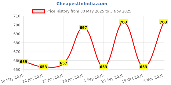 flipkart.com mayank & company 4 strings acoustic guitar for kids (Brown) mayank & company Price History Graph from 30 May 2025 to 3 Nov 2025