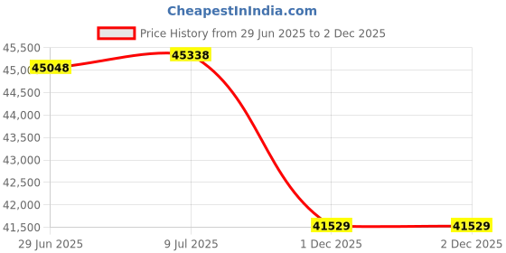 flipkart.com dvi 4 Stroke Light Weeder Work in Day/Night With Petrol Engine With Cultivator Att. Fuel Grass Trimmer dvi Price History Graph from 29 Jun 2025 to 2 Dec 2025