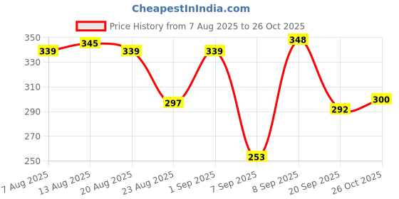 flipkart.com zenvexyo 4-Tier Adjustable Cloth Storage Organizer Heavy Duty Plastic Micro Fiber Collapsible Wardrobe zenvexyo Price History Graph from 7 Aug 2025 to 26 Oct 2025
