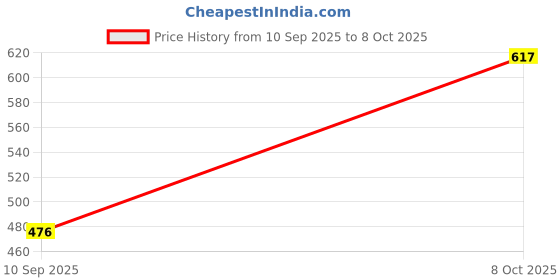 flipkart.com krishyam 4-Tier Books Multipurpose Storage Rack – Metal Pipe Shelf Organizer Metal Open Book Shelf krishyam Price History Graph from 10 Sep 2025 to 8 Oct 2025
