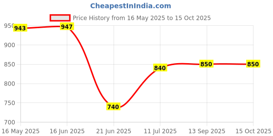 flipkart.com novatic 4-Tier Bookshelf/Children Bookcases/File Rack for Office/Storage Organizer Stand Plastic Close Book Shelf novatic Price History Graph from 16 May 2025 to 15 Oct 2025