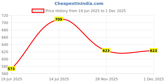flipkart.com mechon 4 Tier Easy-To-Move Slide Out Shelf Rack Trolley With Wheels for Kitchen Plastic Kitchen Trolley mechon Price History Graph from 19 Jun 2025 to 1 Dec 2025