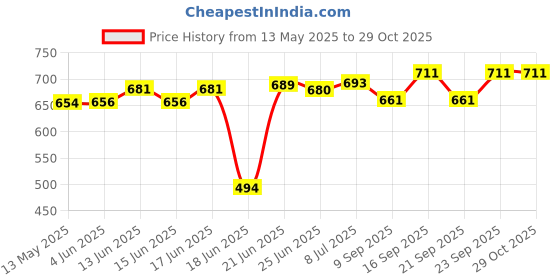 flipkart.com newon 4 Tier Kitchen Storage Organiser Rack Holder with Wheels(4 Layer) Plastic Kitchen Trolley newon Price History Graph from 13 May 2025 to 29 Oct 2025