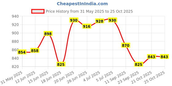 flipkart.com hetvi trend 4 Tier Kitchen Storage Organiser Rack Holder with Wheels(4 Layer, White) Steel Kitchen Trolley hetvi trend Price History Graph from 31 May 2025 to 24 Oct 2025