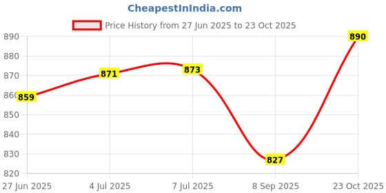 flipkart.com foroly 4-Tier Kitchen Storage Trolley Rack with Wheels Rolling Cart Plastic Kitchen Trolley foroly Price History Graph from 27 Jun 2025 to 23 Oct 2025