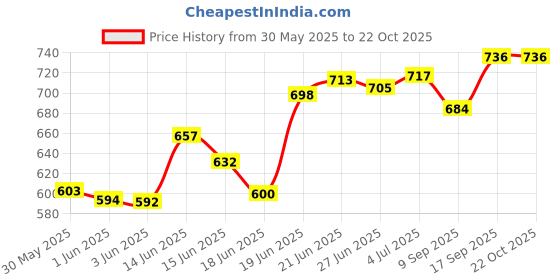 flipkart.com mechon 4 Tier Kitchen Trolley, Easy-To-Move Slide Out Shelf Slim Rack White Plastic Kitchen Trolley mechon Price History Graph from 30 May 2025 to 21 Oct 2025