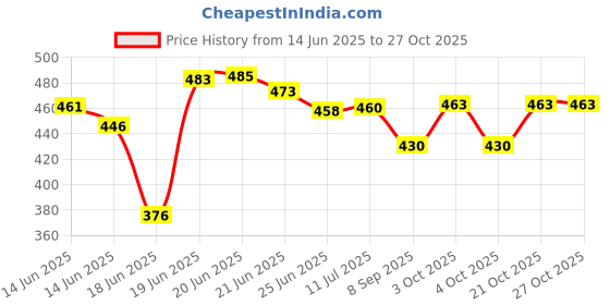 flipkart.com marmik 4 Tier Multi-Purpose Vegetable Stand, Storage Solution rack for Home, Office Plastic Kitchen Trolley marmik Price History Graph from 14 Jun 2025 to 27 Oct 2025
