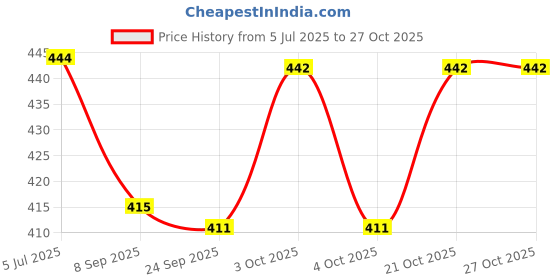 flipkart.com marmik 4 Tier Multi-Purpose Vegetable Stand, Storage Solution rack for Home, Office Plastic Kitchen Trolley marmik Price History Graph from 5 Jul 2025 to 27 Oct 2025