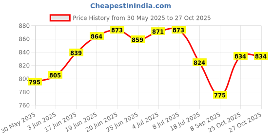 flipkart.com marmik 4 Tier Multipurpose Storage Foldable Rolling Cart with Wheels For Office, Home, Plastic Kitchen Trolley marmik Price History Graph from 30 May 2025 to 27 Oct 2025