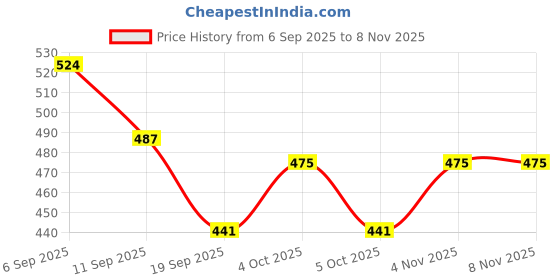 flipkart.com dm plus 4-Tier Multipurpose Storage Trolley with Wheels Black Heavy Duty Rack for Office Plastic Kitchen Trolley dm plus Price History Graph from 6 Sep 2025 to 8 Nov 2025
