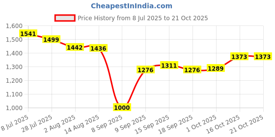 flipkart.com ashlas 4 Tier Organizer for Clothes/Kitchen Storage Rack/Modular Wardrobe for Cloth PP Collapsible Wardrobe ashlas Price History Graph from 8 Jul 2025 to 19 Oct 2025