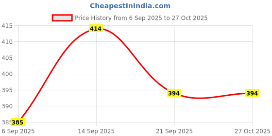 flipkart.com fabura 4-Tier Portable With Wheels Plastic Open Book Shelf fabura Price History Graph from 6 Sep 2025 to 26 Oct 2025