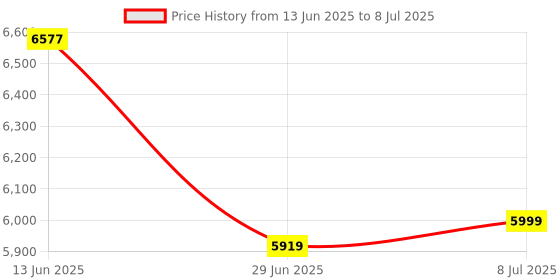 flipkart.com cogo 4 Tier Revolving Bookshelf | 260 litre | 100 kg UDL Loading Capacity Engineered Wood Open Book Shelf cogo Price History Graph from 13 Jun 2025 to 8 Jul 2025