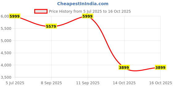 flipkart.com cogo 4 Tier Revolving Bookshelf | 260 litre | 100 kg UDL Loading Capacity Engineered Wood Open Book Shelf cogo Price History Graph from 5 Jul 2025 to 14 Oct 2025