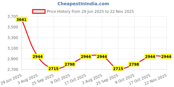 flipkart.com kuber industries 4-Tier Revolving Multipurpose Storage Rack with Wheels | Silver Iron Fruit & Vegetable Basket kuber industries Price History Graph from 29 Jun 2025 to 22 Nov 2025