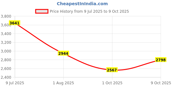 flipkart.com kuber industries 4-Tier Rotating Multipurpose Storage Rack Trolley with Wheels | Silver Iron Fruit & Vegetable Basket kuber industries Price History Graph from 9 Jul 2025 to 9 Oct 2025