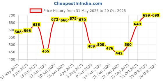 flipkart.com flipzon 4 Tier Slim Multipurpose Storage Rack Plastic Kitchen Trolley flipzon Price History Graph from 31 May 2025 to 20 Oct 2025