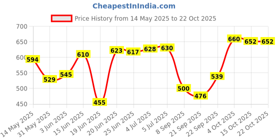 flipkart.com brantox 4 Tier Slim Multipurpose Storage Rack Trolley Plastic Storage Rack For Kitchen Plastic Kitchen Trolley brantox Price History Graph from 14 May 2025 to 21 Oct 2025