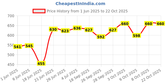 flipkart.com sai praseeda 4 Tier Slim Multipurpose Storage Rack Trolley Plastic Storage Rack For Kitchen Plastic Kitchen Trolley sai praseeda Price History Graph from 1 Jun 2025 to 21 Oct 2025