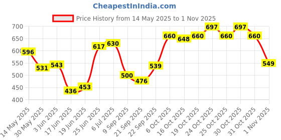 flipkart.com looknsnap 4 Tier Slim Rack Plastic Kitchen Trolley looknsnap Price History Graph from 14 May 2025 to 1 Nov 2025