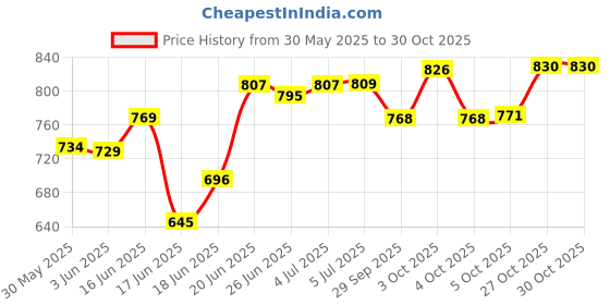 flipkart.com 3d metro super store 4 Tier With Wheel Multipurpose Kitchen Storage Organizer Folding Rack Plastic Kitchen Trolley 3d metro super store Price History Graph from 30 May 2025 to 29 Oct 2025