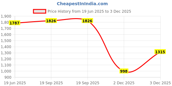 flipkart.com enigmatic woodworks 4-Tier Wooden Book Shelf for Kids, Study & Living Room Engineered Wood Open Book Shelf enigmatic woodworks Price History Graph from 19 Jun 2025 to 3 Dec 2025
