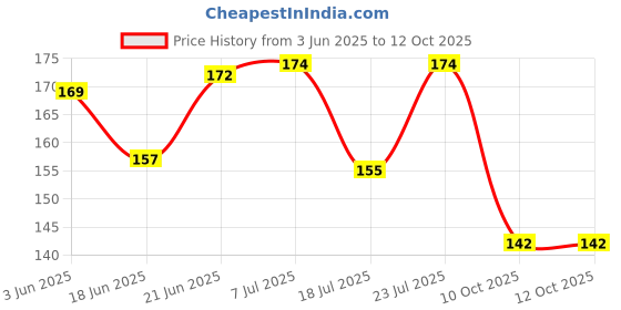 flipkart.com shreeta 4 time Weekly AM/PM Pill Box, 2nd Gen Portable Travel Pill Organizer (7-Day / 4-Times-A-Day) with Moisture-Proof Design and Large Compartments to Hold Vitamins, Supplements and Medication Pill Box shreeta Price History Graph from 3 Jun 2025 to 10 Oct 2025
