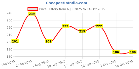 flipkart.com donain 4 Times a Day, 7 Days Daily Pill Organizers with 28 Compartments For Medicine Removable Weekly Medicine Pill Box Case and Organizer 28 Total Compartments Pill Box donain Price History Graph from 6 Jul 2025 to 14 Oct 2025