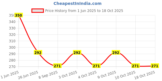 flipkart.com flovein 4 TIMES A DAY FOR 1 WEEK WEEKLY (7 DAYS) 4 TIMES DAILY MEDICINE ORGANIZER ORANGE Pill Box flovein Price History Graph from 1 Jun 2025 to 18 Oct 2025